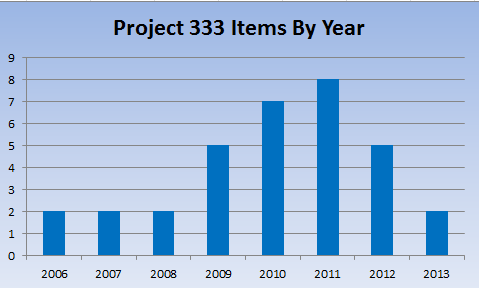 Project 333 Garments by Year