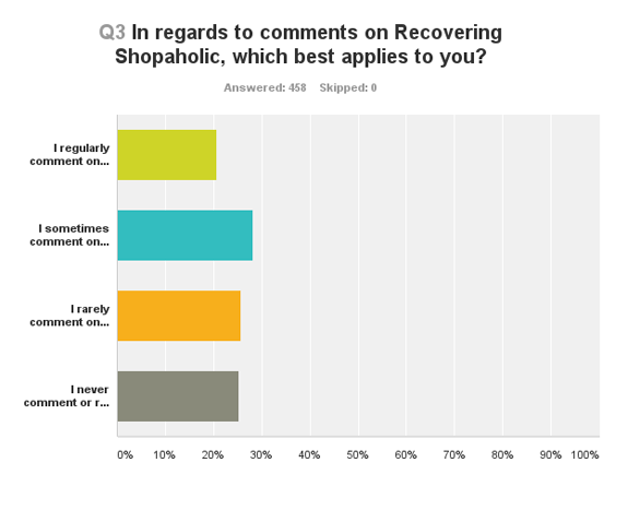 Blog comments chart